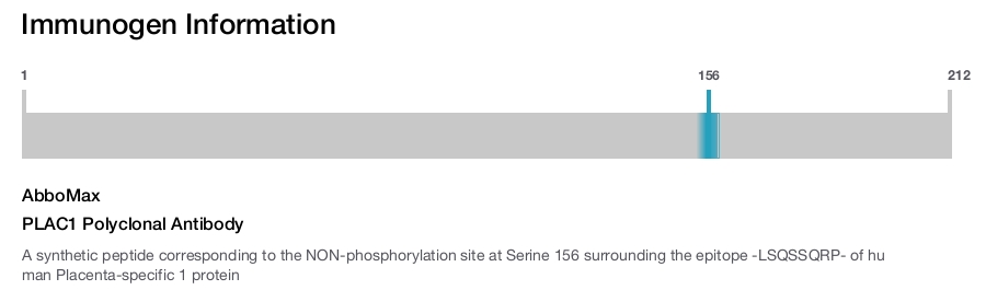 PLAC1 Polyclonal Antibody