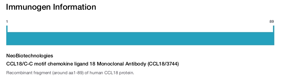 CCL18/C-C motif chemokine ligand 18 Monoclonal Antibody (CCL18/3744)