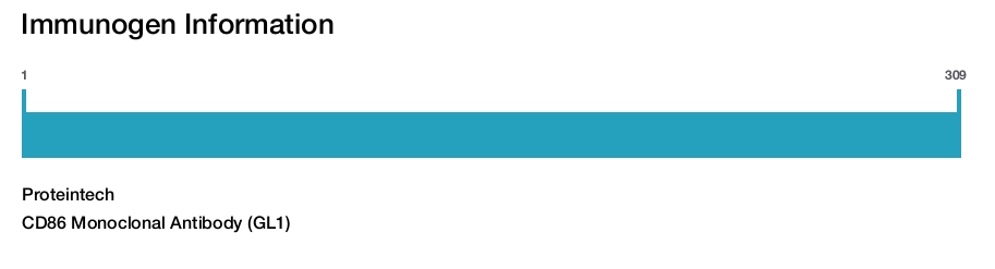 CD86 Monoclonal Antibody (GL1)