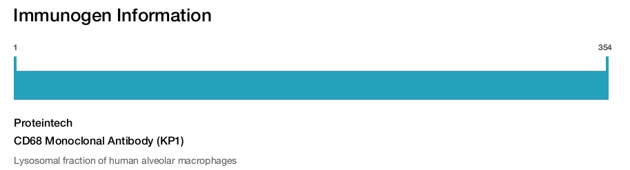 CD68 Monoclonal Antibody (KP1)