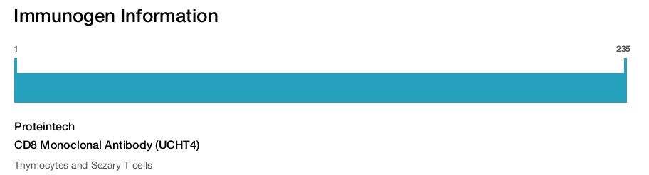 CD8 Monoclonal Antibody (UCHT4)