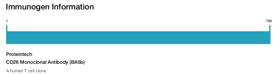 CD26 Monoclonal Antibody (BA5b)