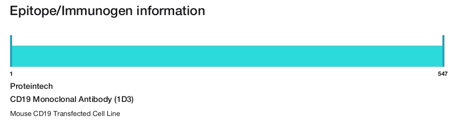 CD19 Monoclonal Antibody (1D3)