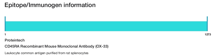 CD45RA Recombinant Mouse Monoclonal Antibody (OX-33)