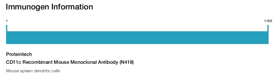 CD11c Recombinant Mouse Monoclonal Antibody (N418)