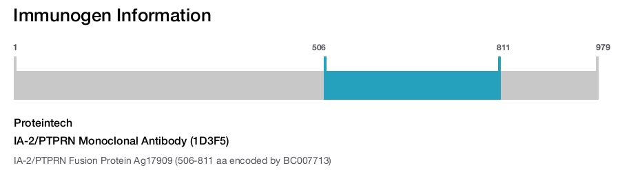 IA-2/PTPRN Monoclonal Antibody (1D3F5)