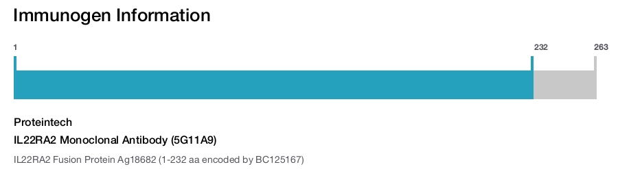 IL22RA2 Monoclonal Antibody (5G11A9)