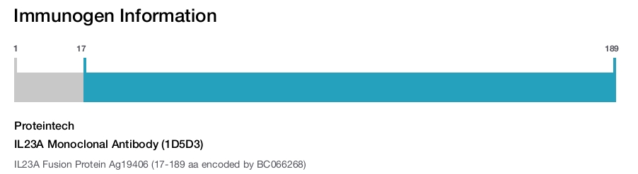 IL23A Monoclonal Antibody (1D5D3)