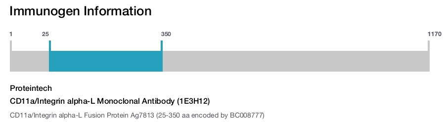CD11a/Integrin alpha-L Monoclonal Antibody (1E3H12)