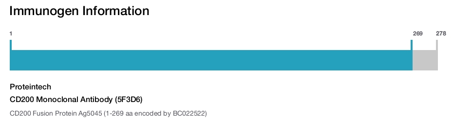 CD200 Monoclonal Antibody (5F3D6)
