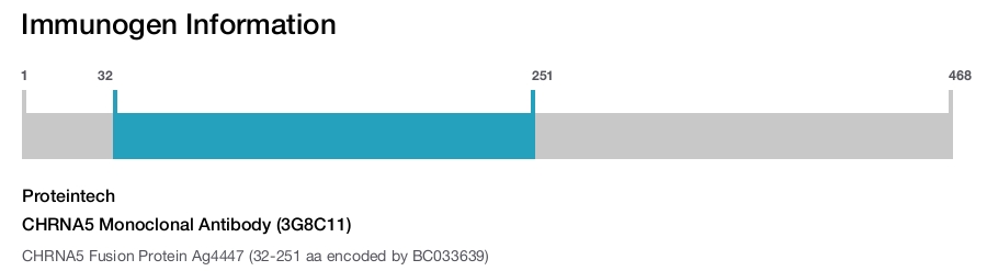 CHRNA5 Monoclonal Antibody (3G8C11)