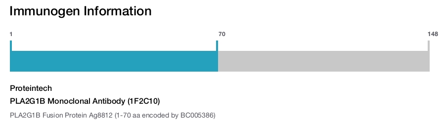 PLA2G1B Monoclonal Antibody (1F2C10)