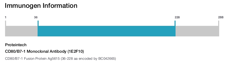 CD80/B7-1 Monoclonal Antibody (1E2F10)