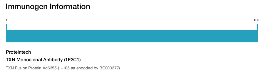 TXN Monoclonal Antibody (1F3C1)