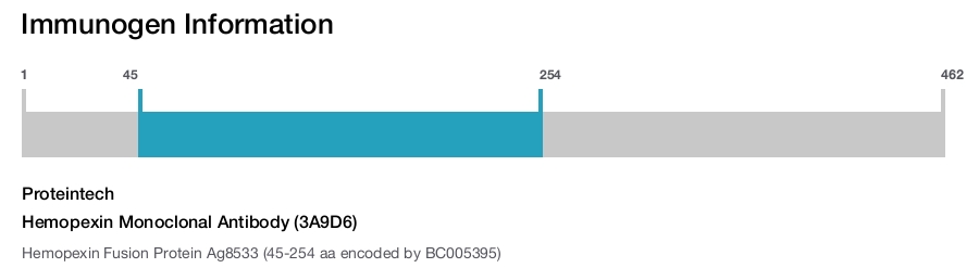 Hemopexin Monoclonal Antibody (3A9D6)