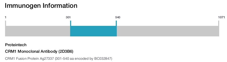 CRM1 Monoclonal Antibody (2D3B6)