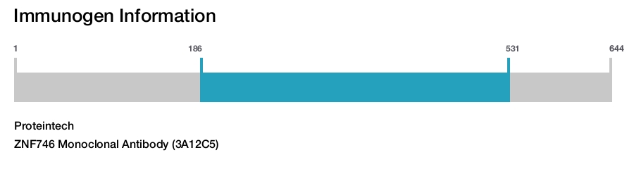 ZNF746 Monoclonal Antibody (3A12C5)