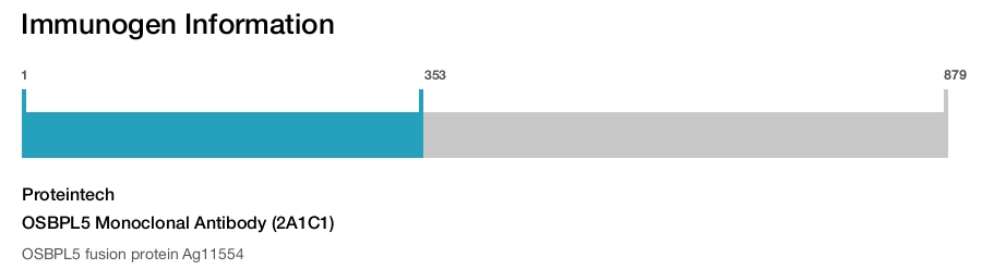 OSBPL5 Monoclonal Antibody (2A1C1)