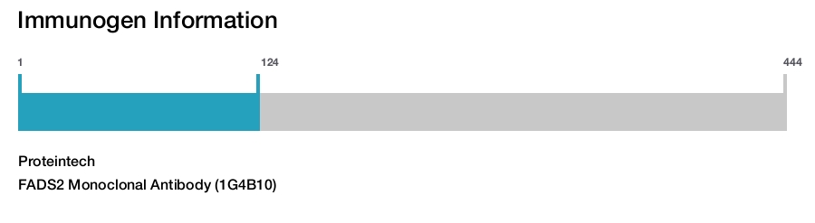 FADS2 Monoclonal Antibody (1G4B10)