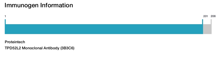 TPD52L2 Monoclonal Antibody (3B3C6)