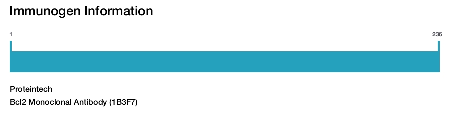 Bcl2 Monoclonal Antibody (1B3F7)