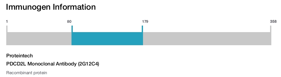 PDCD2L Monoclonal Antibody (2G12C4)
