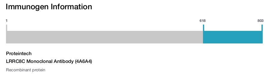 LRRC8C Monoclonal Antibody (4A6A4)