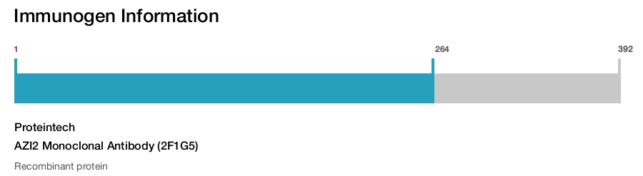 AZI2 Monoclonal Antibody (2F1G5)