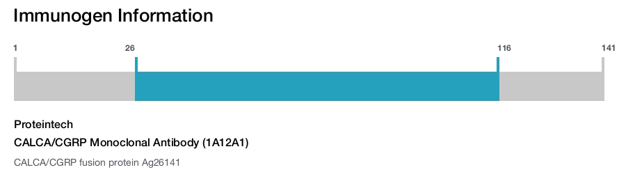 CALCA/CGRP Monoclonal Antibody (1A12A1)