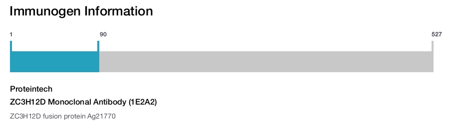 ZC3H12D Monoclonal Antibody (1E2A2)