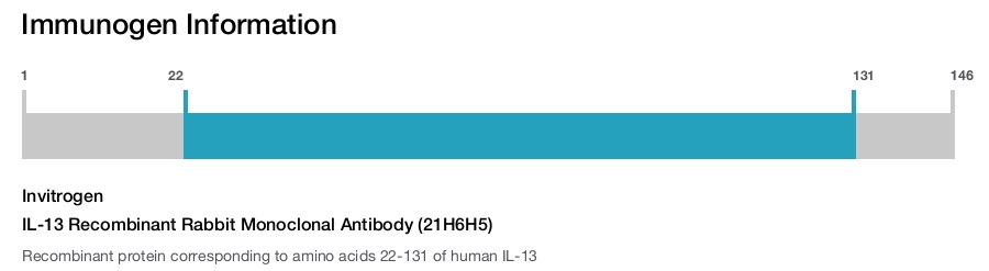 IL-13 Recombinant Rabbit Monoclonal Antibody (21H6H5)