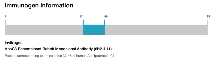 ApoC3 Recombinant Rabbit Monoclonal Antibody (6H21L11)