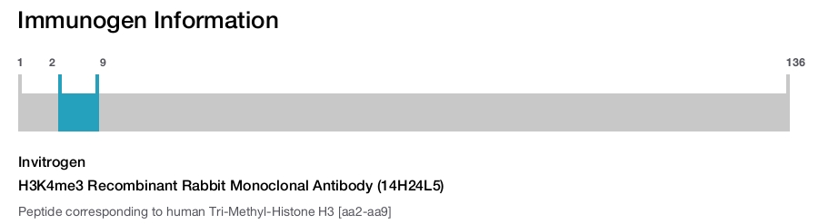 H3K4me3 Recombinant Rabbit Monoclonal Antibody (14H24L5)