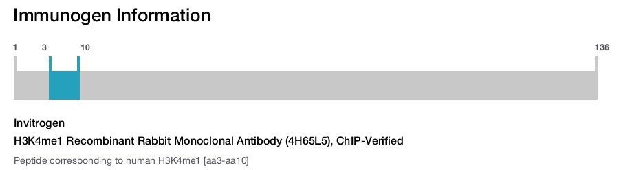 H3K4me1 Recombinant Rabbit Monoclonal Antibody (4H65L5), ChIP-Verified
