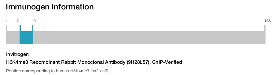 H3K4me3 Recombinant Rabbit Monoclonal Antibody (9H28L57), ChIP-Verified