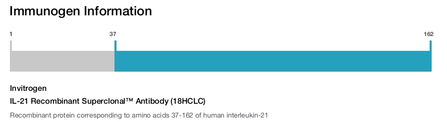 IL-21 Recombinant Superclonal™ Antibody (18HCLC)
