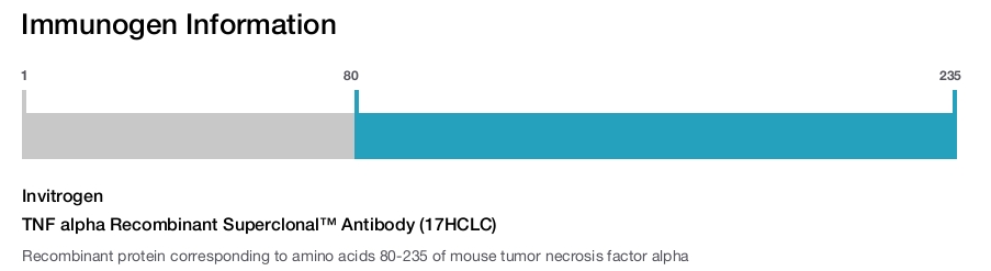 TNF alpha Recombinant Superclonal™ Antibody (17HCLC)