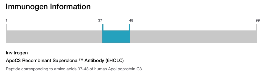 ApoC3 Recombinant Superclonal™ Antibody (6HCLC)