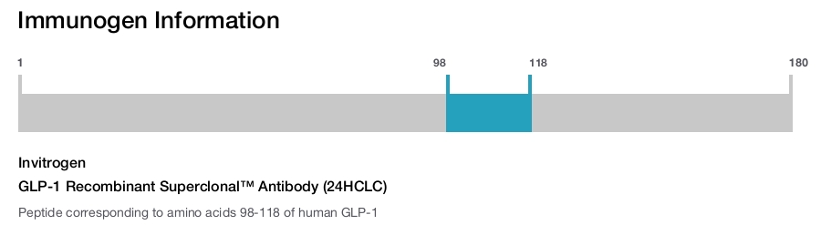 GLP-1 Recombinant Superclonal™ Antibody (24HCLC)