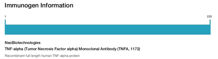 TNF-alpha (Tumor Necrosis Factor alpha) Monoclonal Antibody (TNFA, 1172)