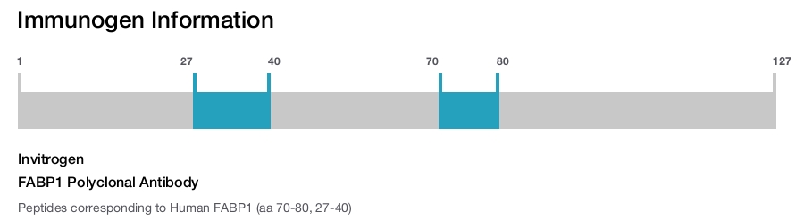 FABP1 Polyclonal Antibody