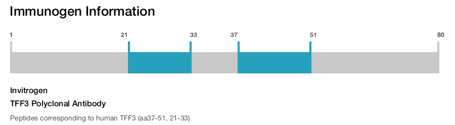 TFF3 Polyclonal Antibody