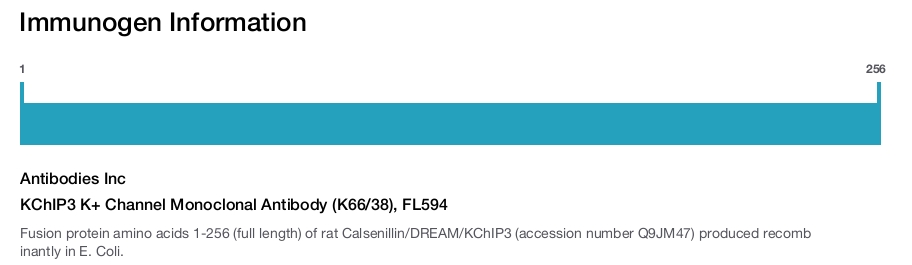 KChIP3 K+ Channel Monoclonal Antibody (K66/38), FL594