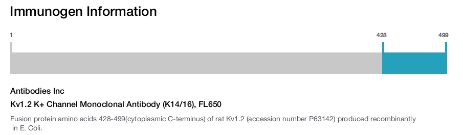 Kv1.2 K+ Channel Monoclonal Antibody (K14/16), FL650