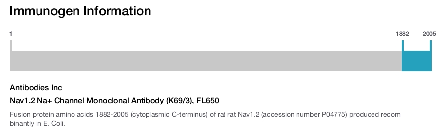 Nav1.2 Na+ Channel Monoclonal Antibody (K69/3), FL650