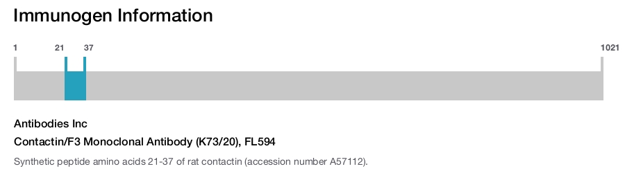 Contactin/F3 Monoclonal Antibody (K73/20), FL594