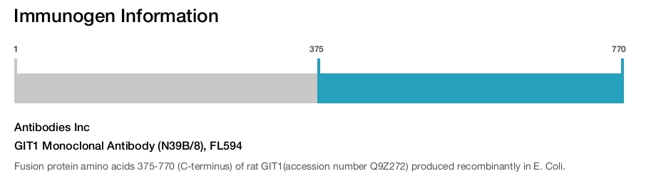 GIT1 Monoclonal Antibody (N39B/8), FL594