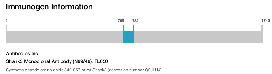 Shank3 Monoclonal Antibody (N69/46), FL650