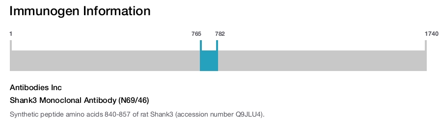 Shank3 Monoclonal Antibody (N69/46)