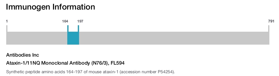 Ataxin-1/11NQ Monoclonal Antibody (N76/3), FL594
